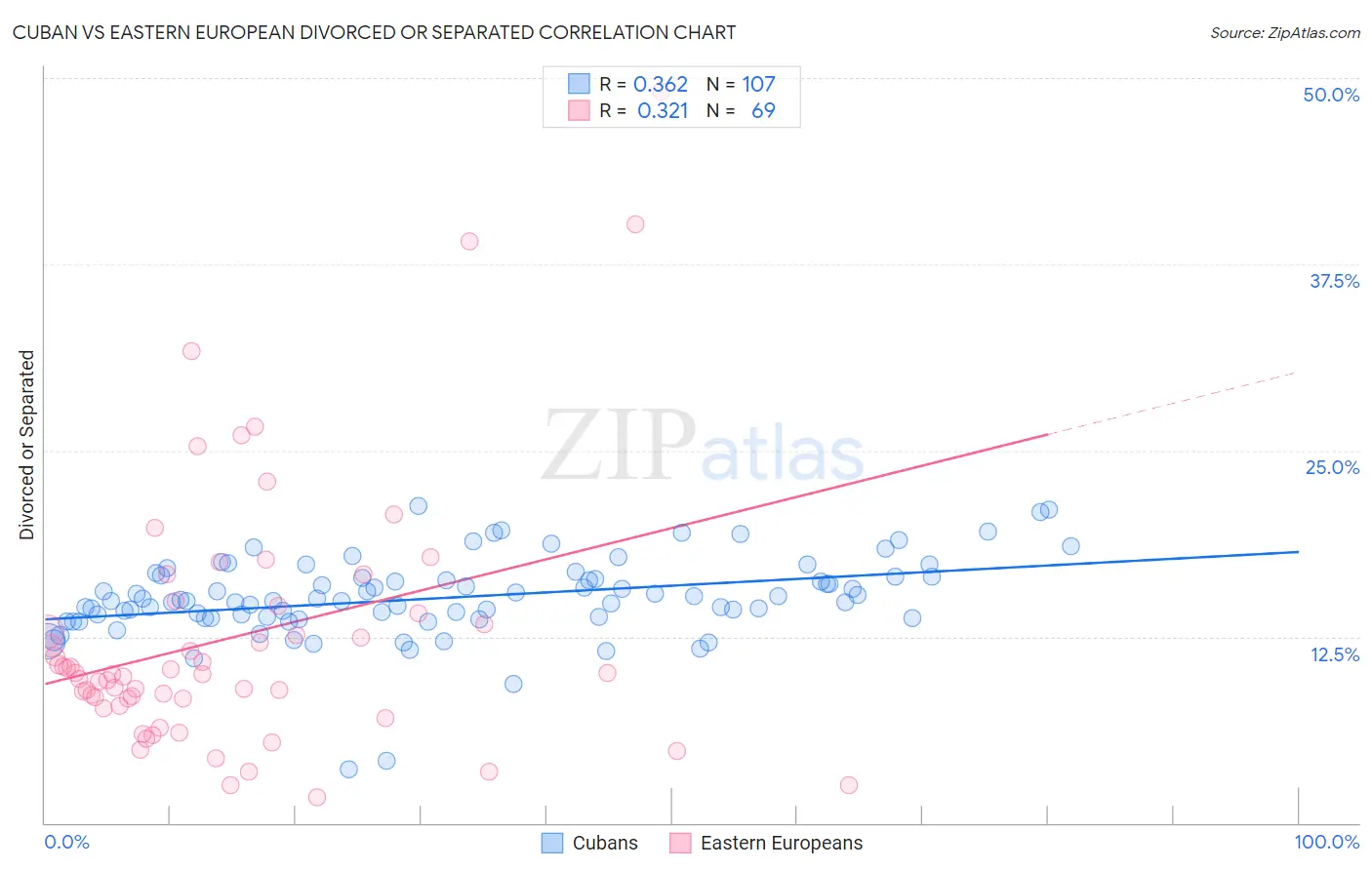 Cuban vs Eastern European Divorced or Separated