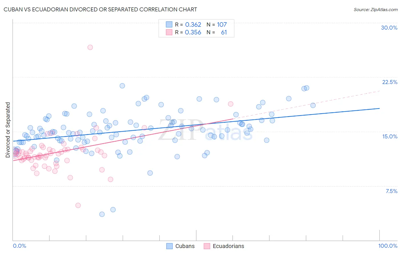 Cuban vs Ecuadorian Divorced or Separated