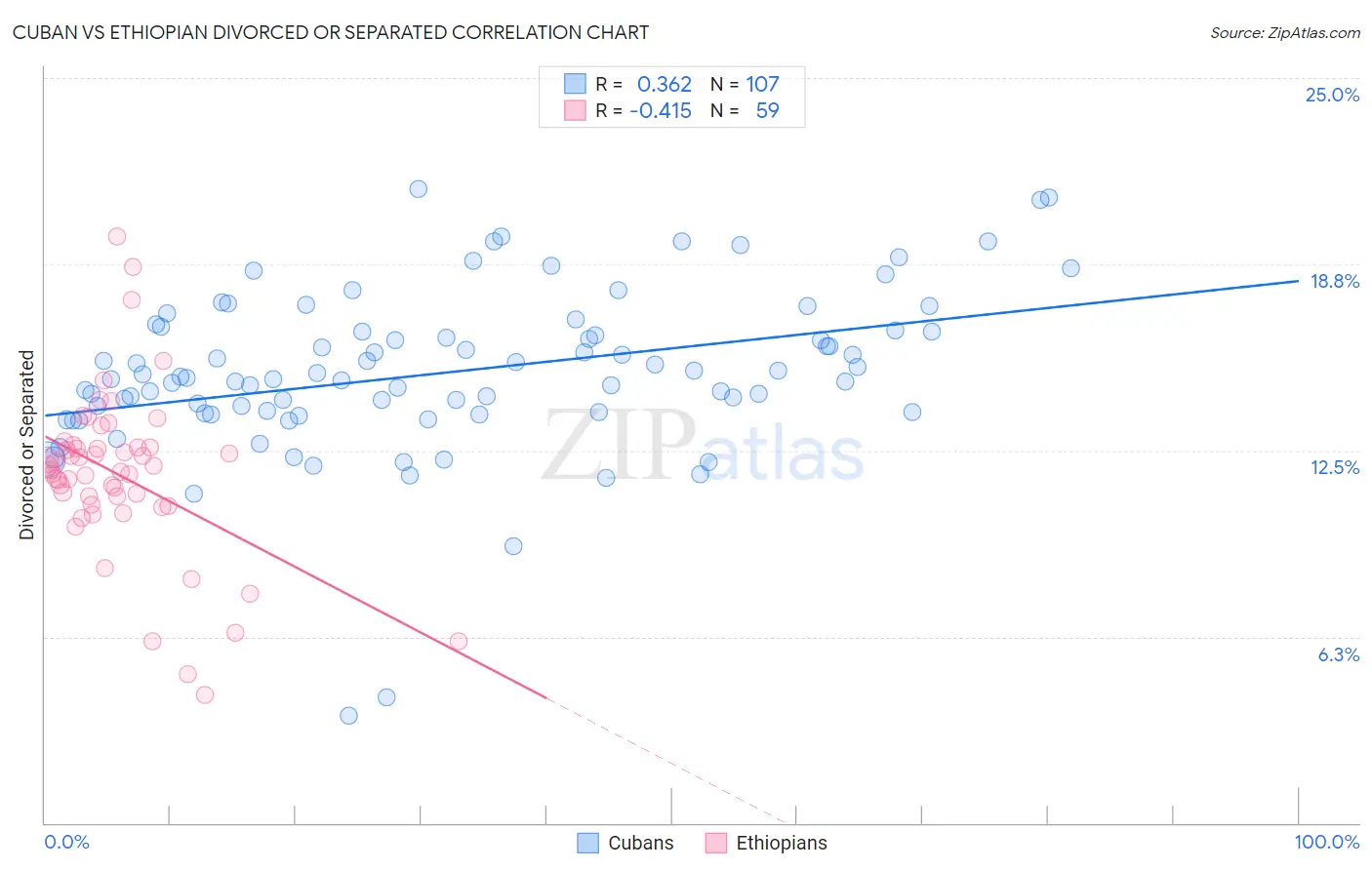 Cuban vs Ethiopian Divorced or Separated