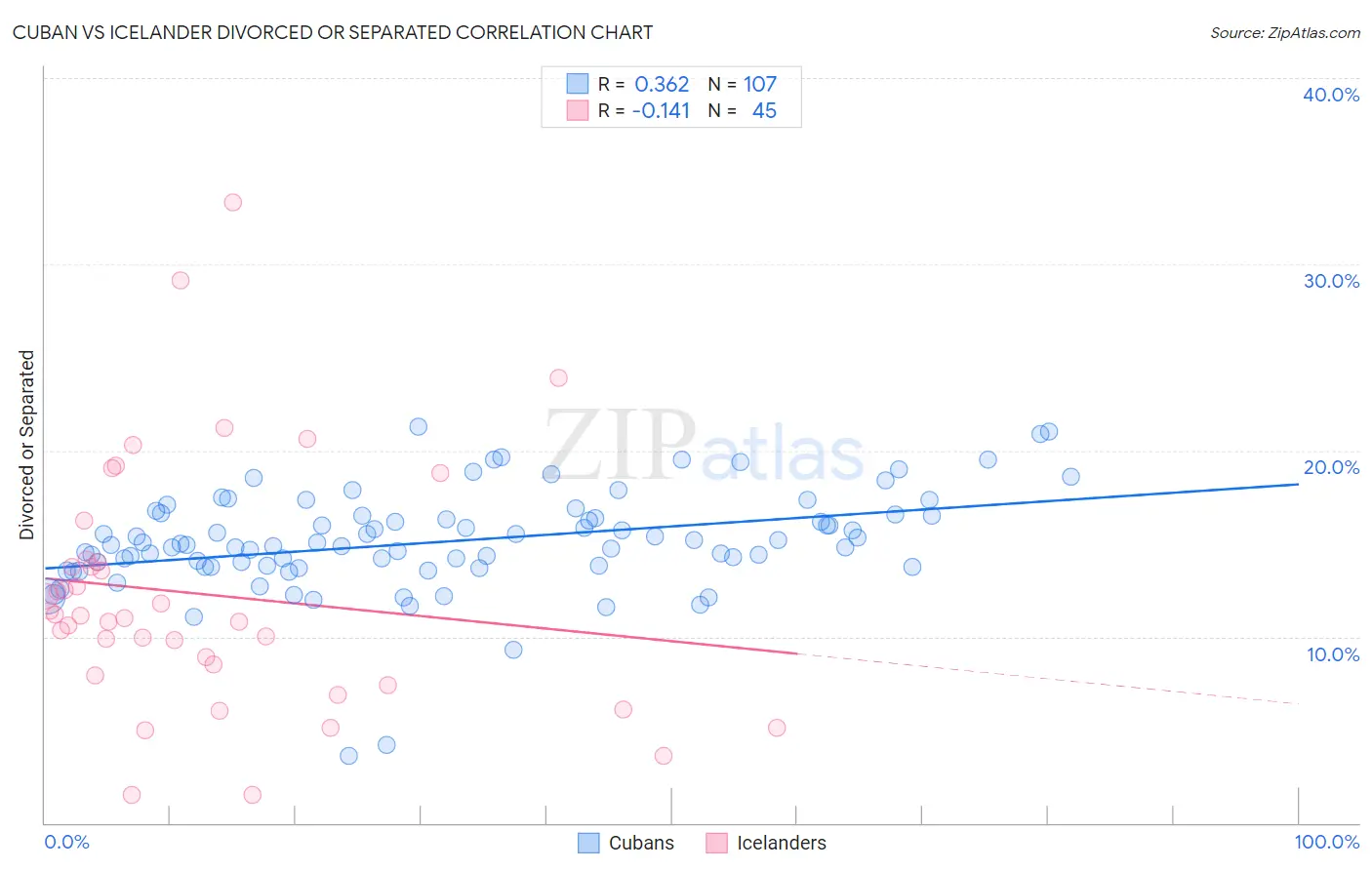 Cuban vs Icelander Divorced or Separated