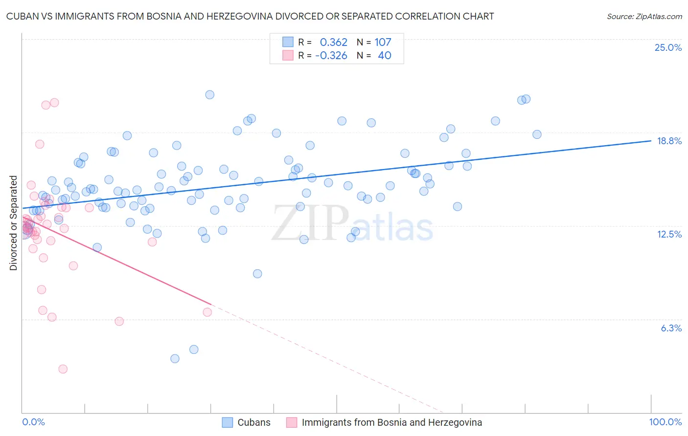 Cuban vs Immigrants from Bosnia and Herzegovina Divorced or Separated