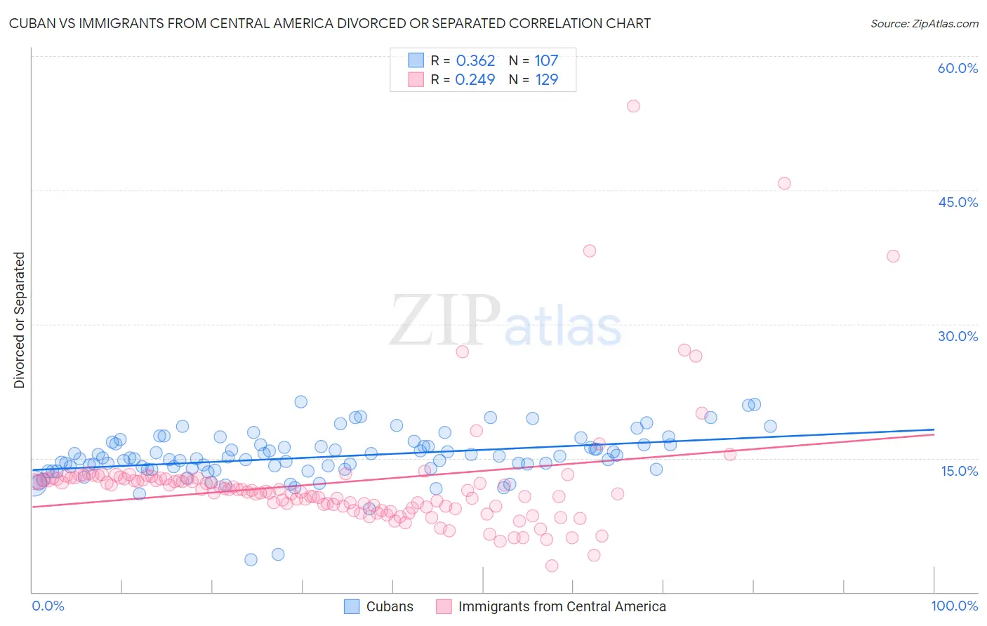 Cuban vs Immigrants from Central America Divorced or Separated