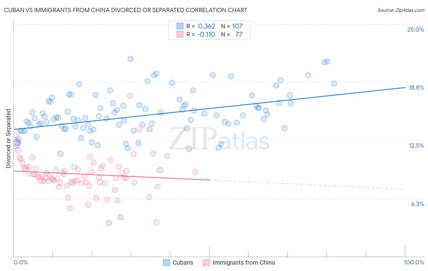 Cuban vs Immigrants from China Divorced or Separated