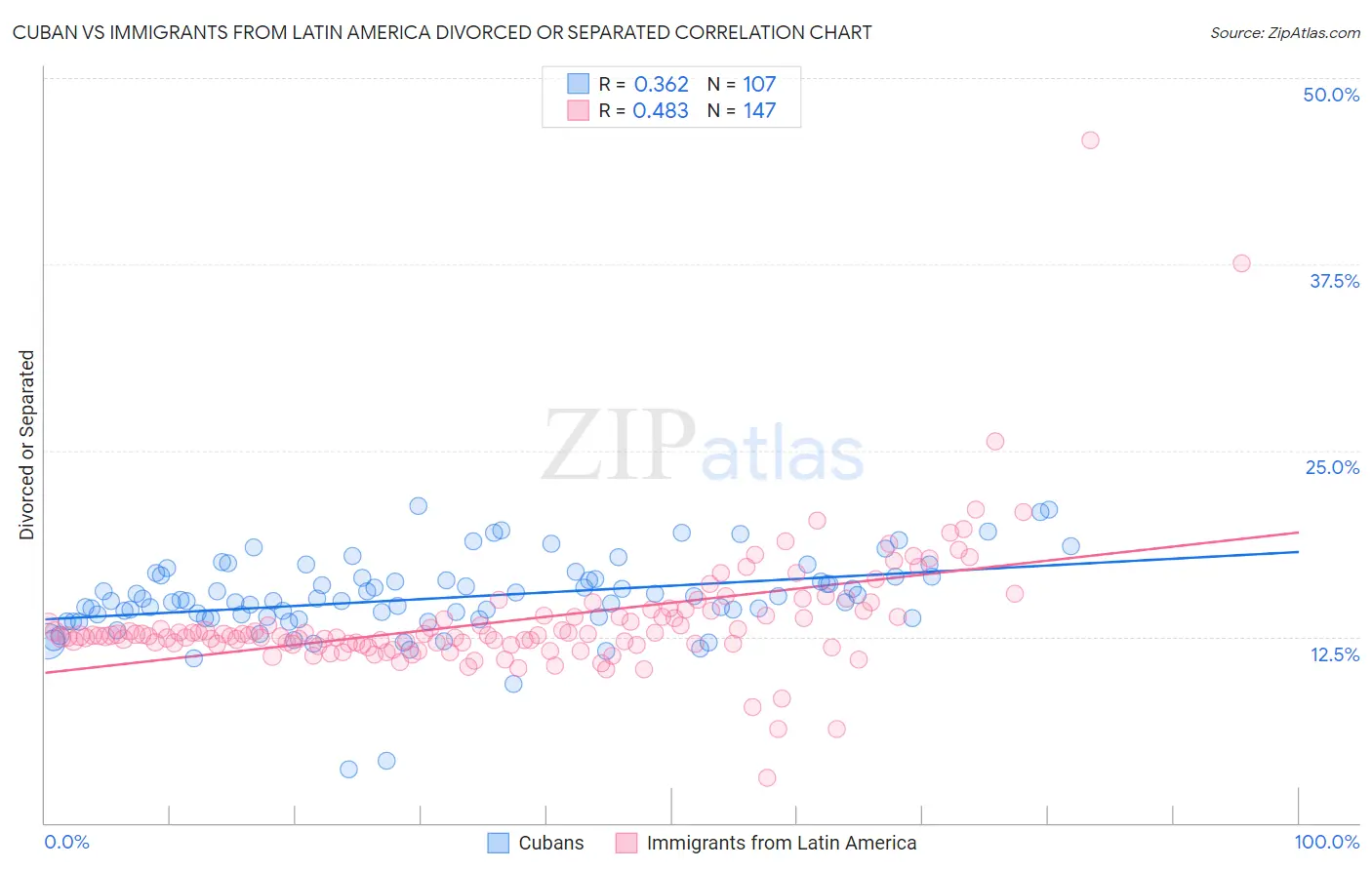 Cuban vs Immigrants from Latin America Divorced or Separated