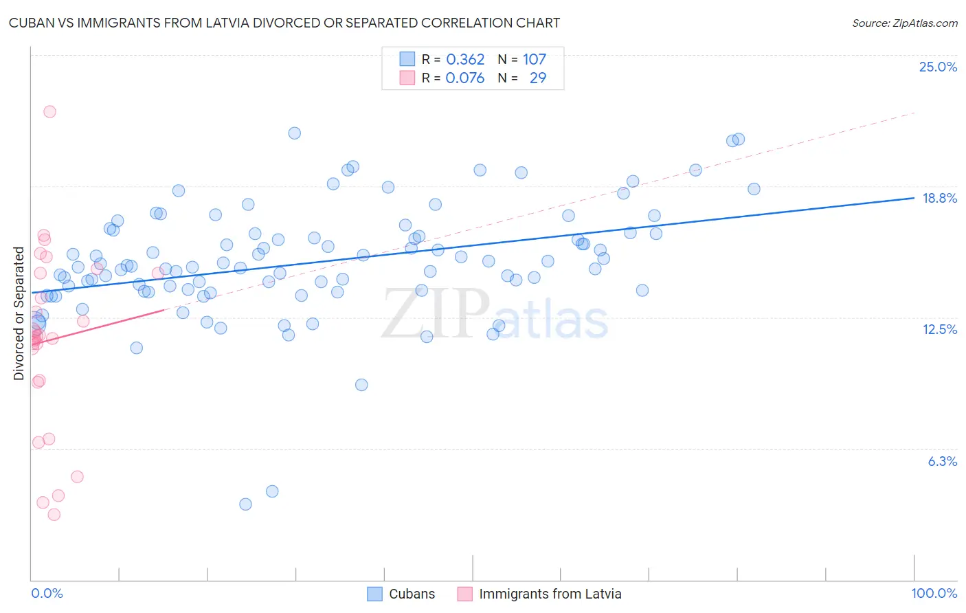 Cuban vs Immigrants from Latvia Divorced or Separated