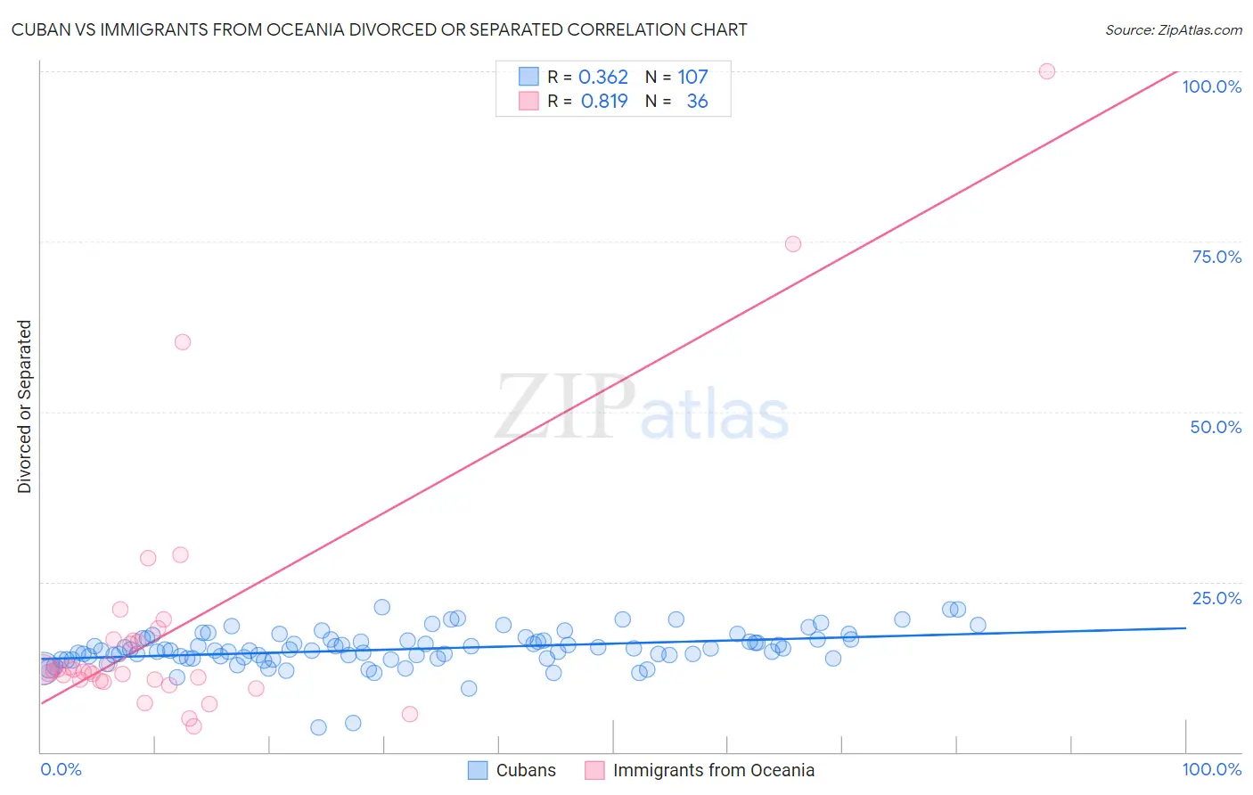 Cuban vs Immigrants from Oceania Divorced or Separated