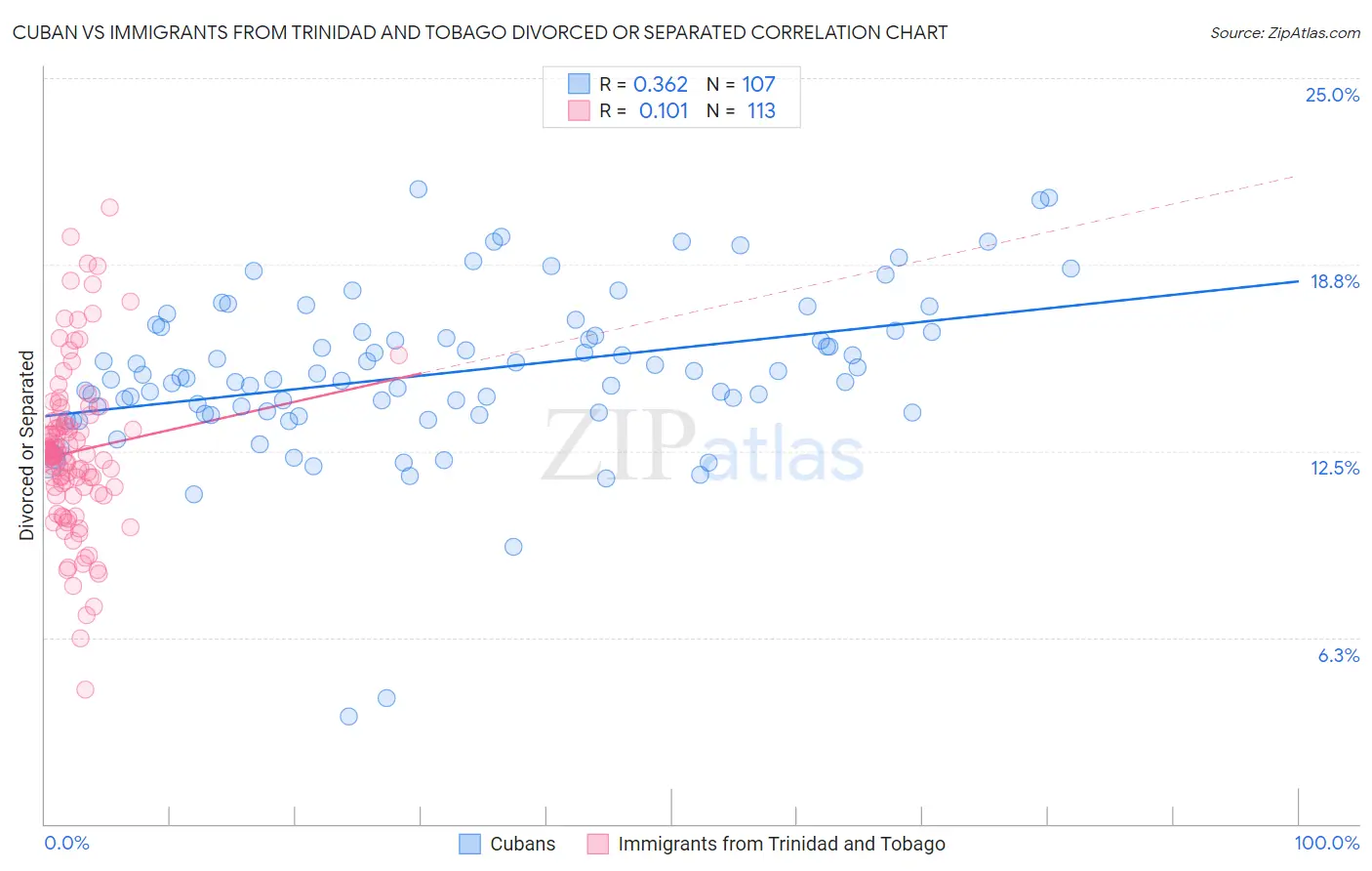 Cuban vs Immigrants from Trinidad and Tobago Divorced or Separated