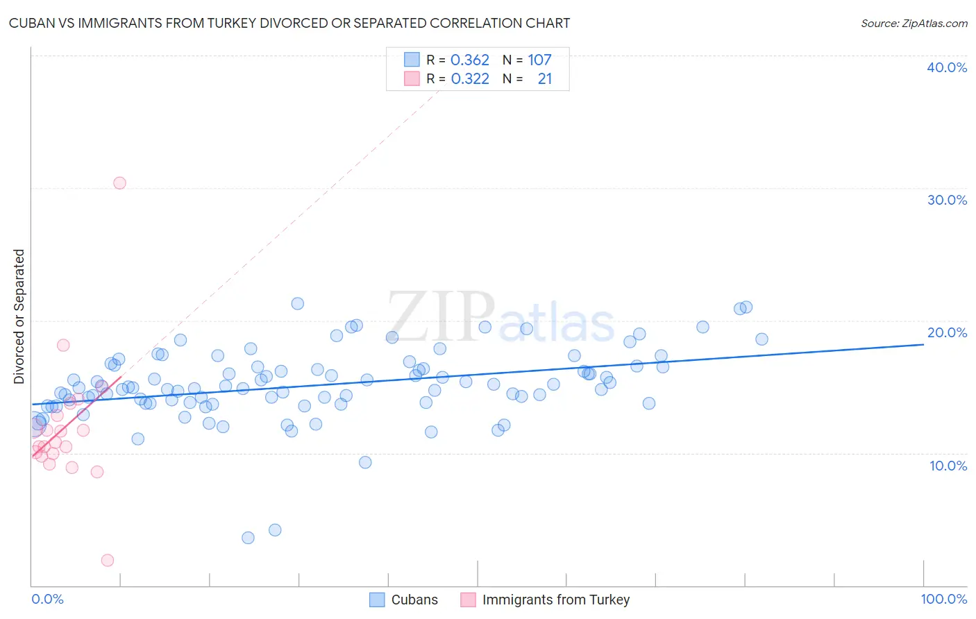 Cuban vs Immigrants from Turkey Divorced or Separated