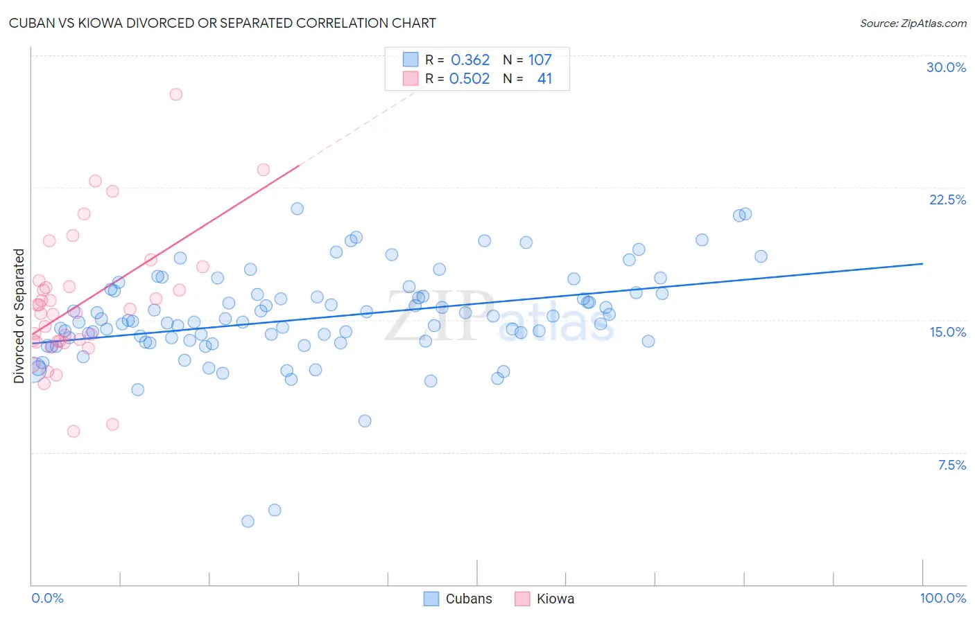 Cuban vs Kiowa Divorced or Separated