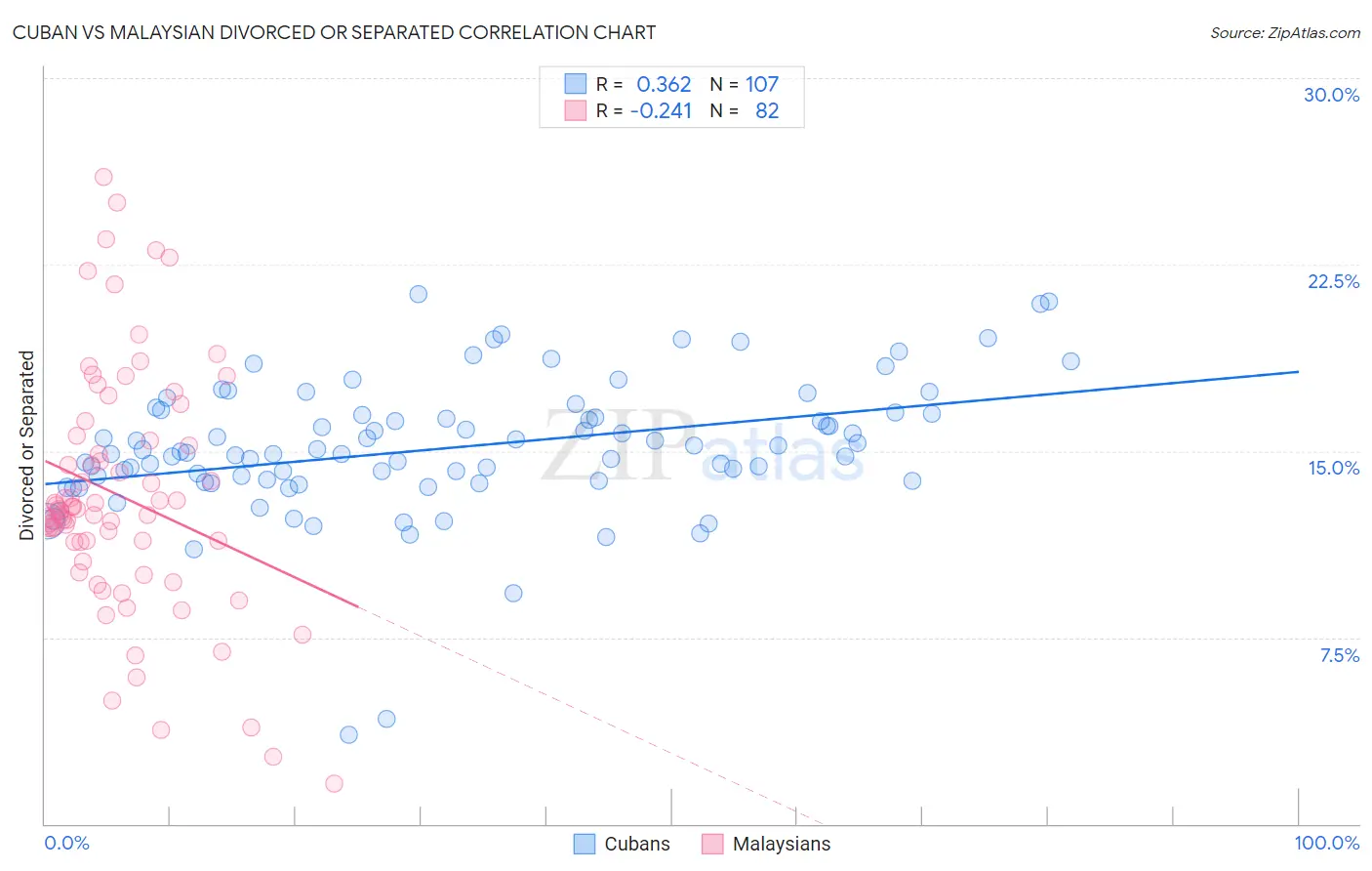 Cuban vs Malaysian Divorced or Separated