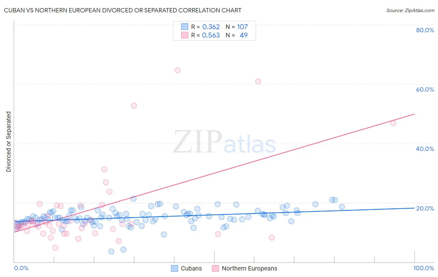 Cuban vs Northern European Divorced or Separated