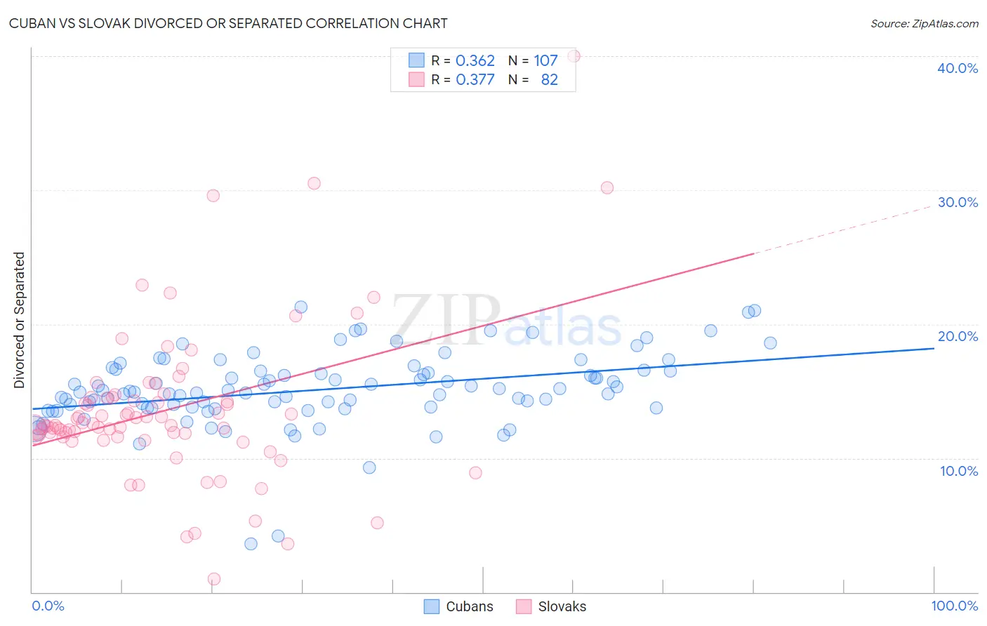 Cuban vs Slovak Divorced or Separated