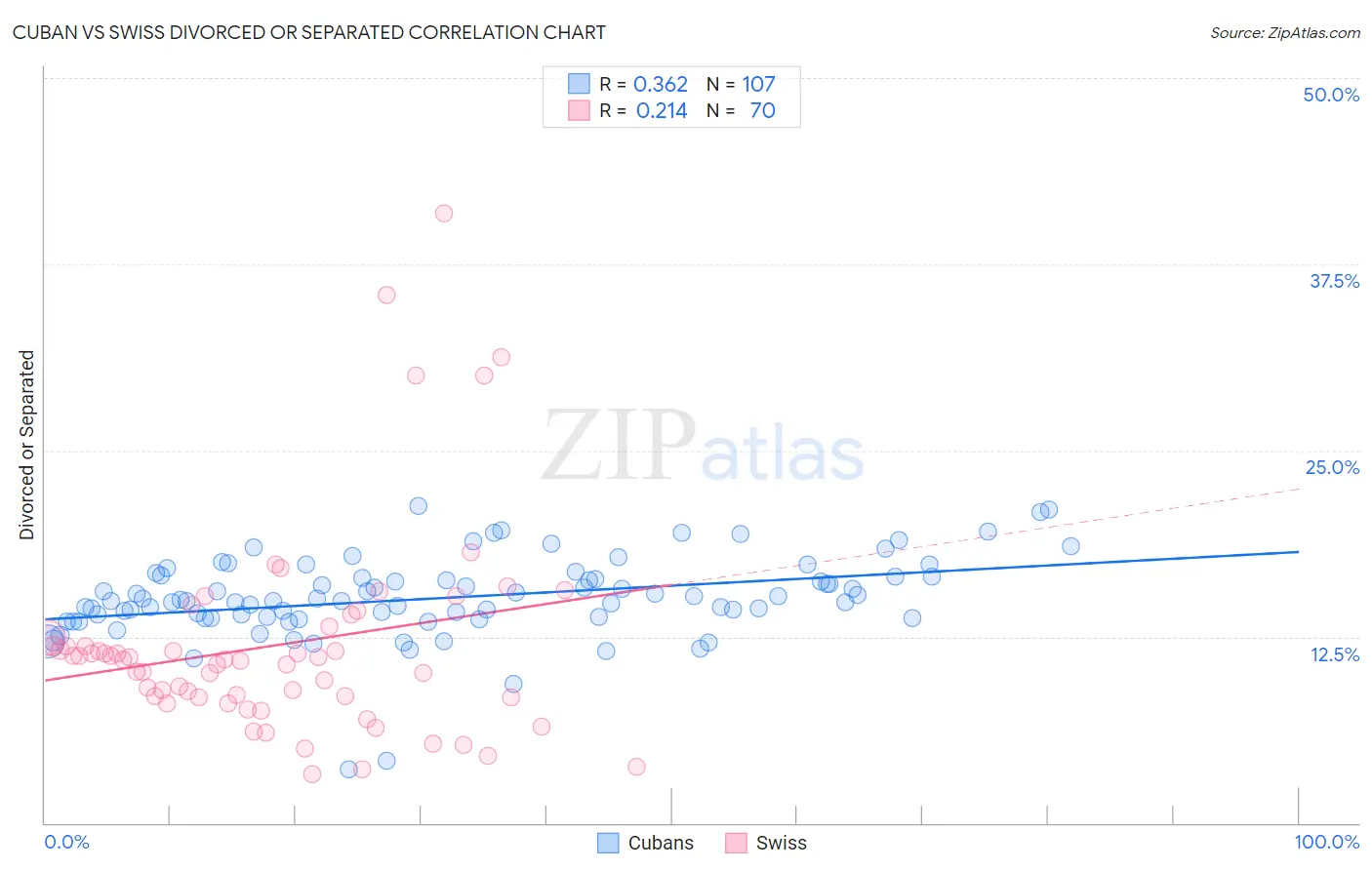 Cuban vs Swiss Divorced or Separated