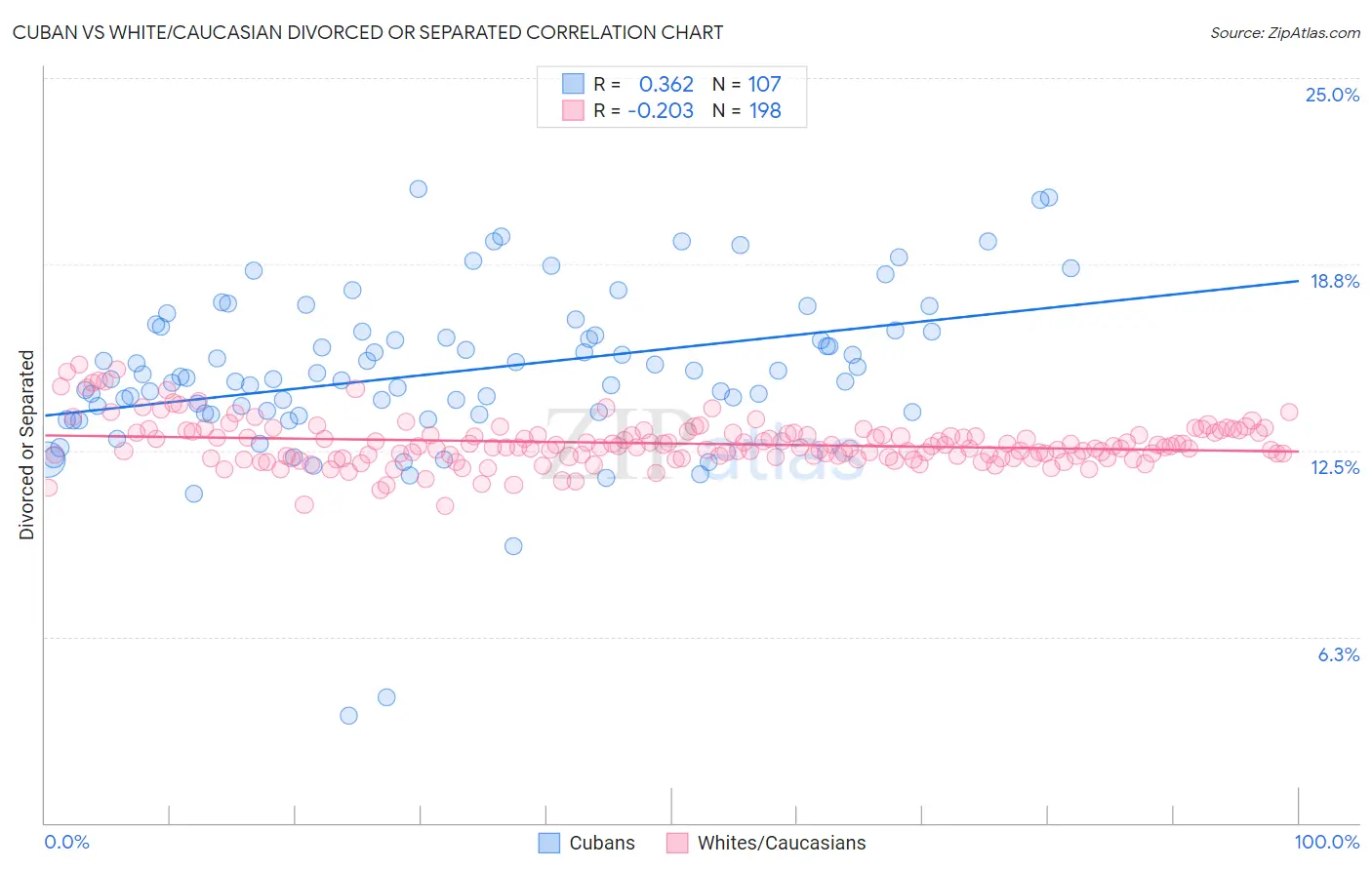 Cuban vs White/Caucasian Divorced or Separated