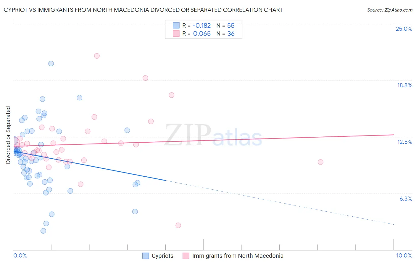 Cypriot vs Immigrants from North Macedonia Divorced or Separated