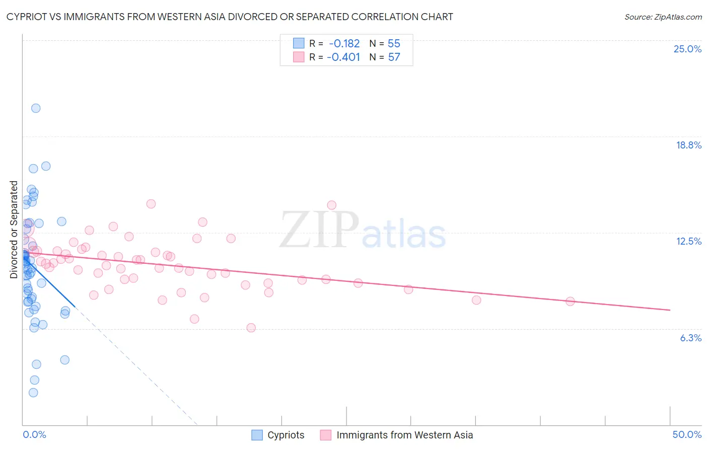 Cypriot vs Immigrants from Western Asia Divorced or Separated