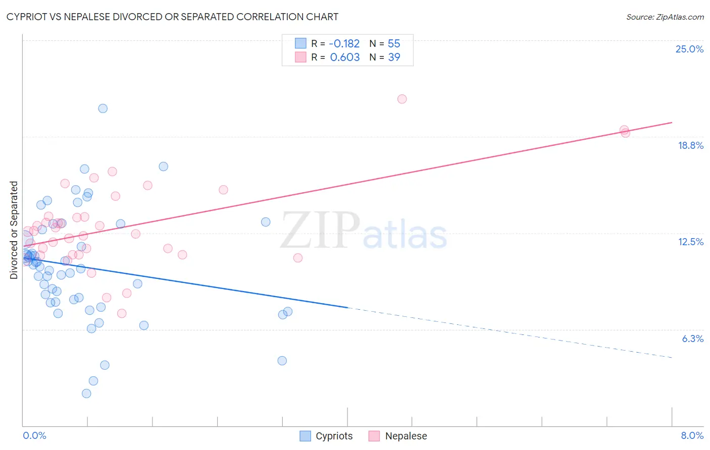 Cypriot vs Nepalese Divorced or Separated