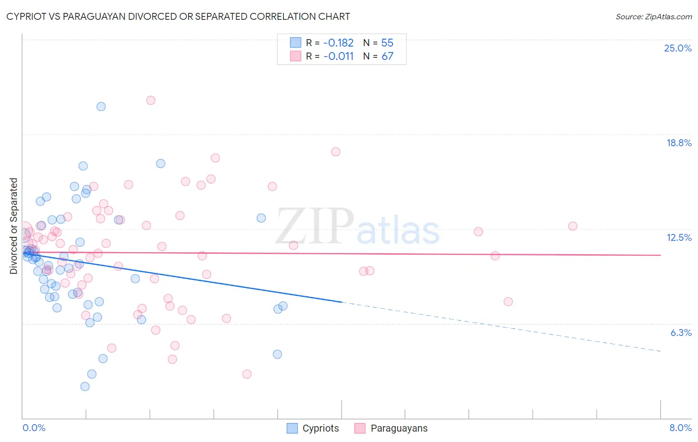 Cypriot vs Paraguayan Divorced or Separated