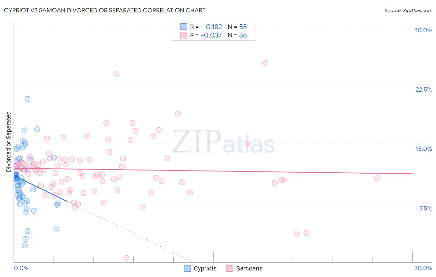 Cypriot vs Samoan Divorced or Separated