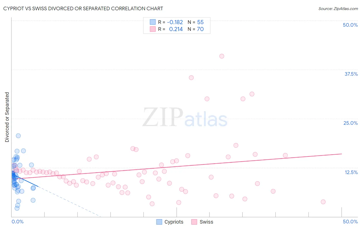 Cypriot vs Swiss Divorced or Separated