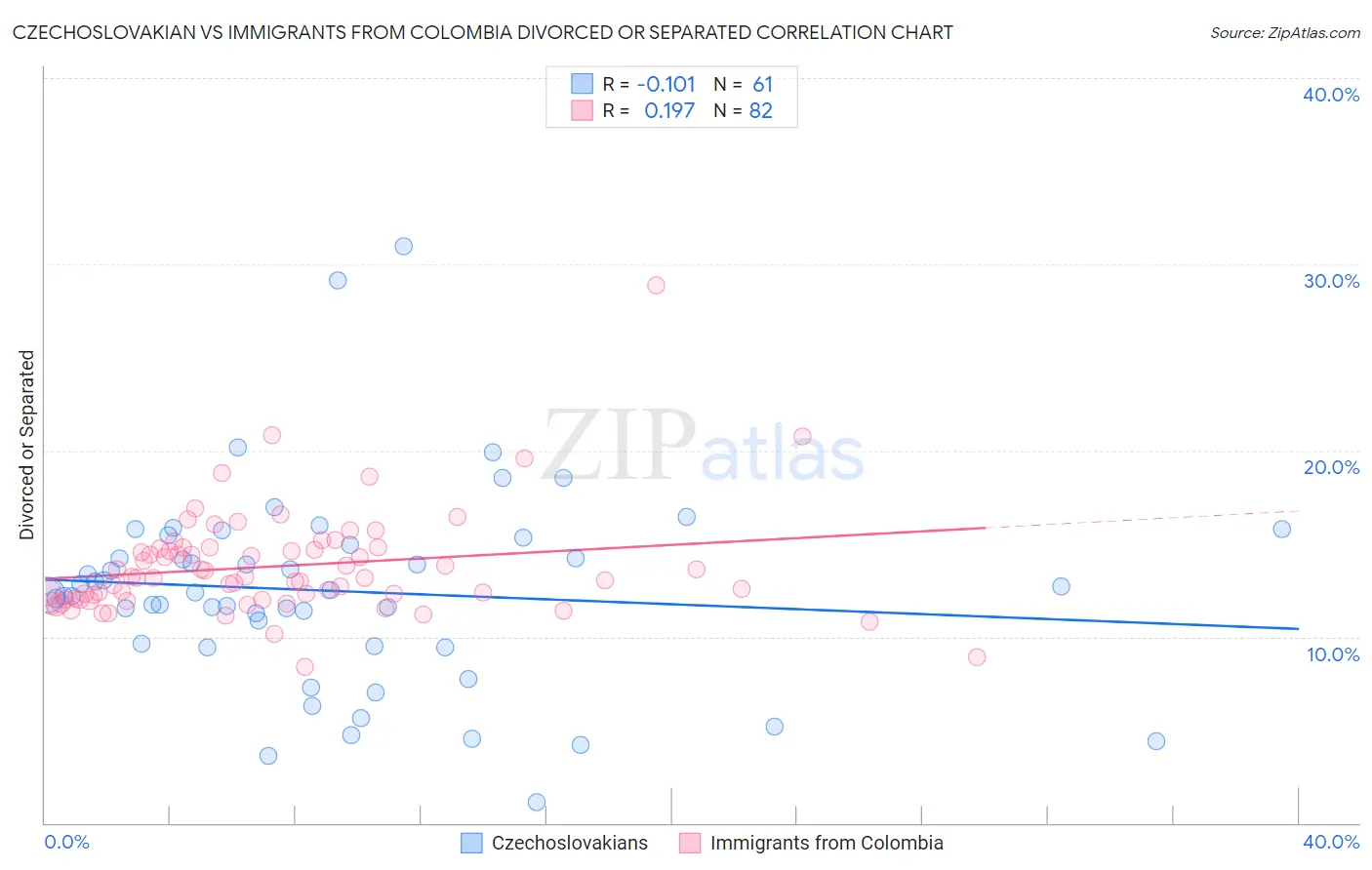 Czechoslovakian vs Immigrants from Colombia Divorced or Separated