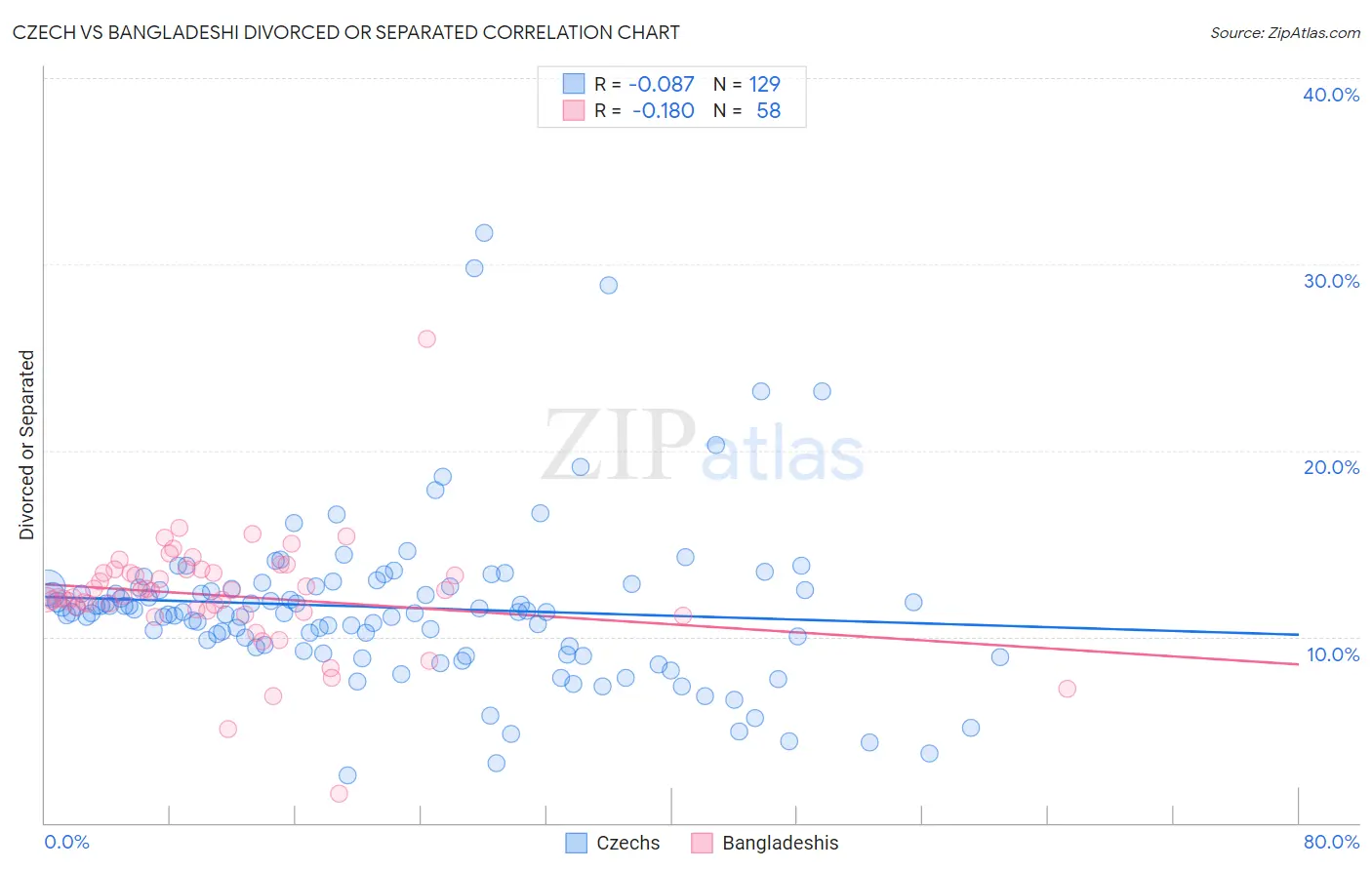 Czech vs Bangladeshi Divorced or Separated