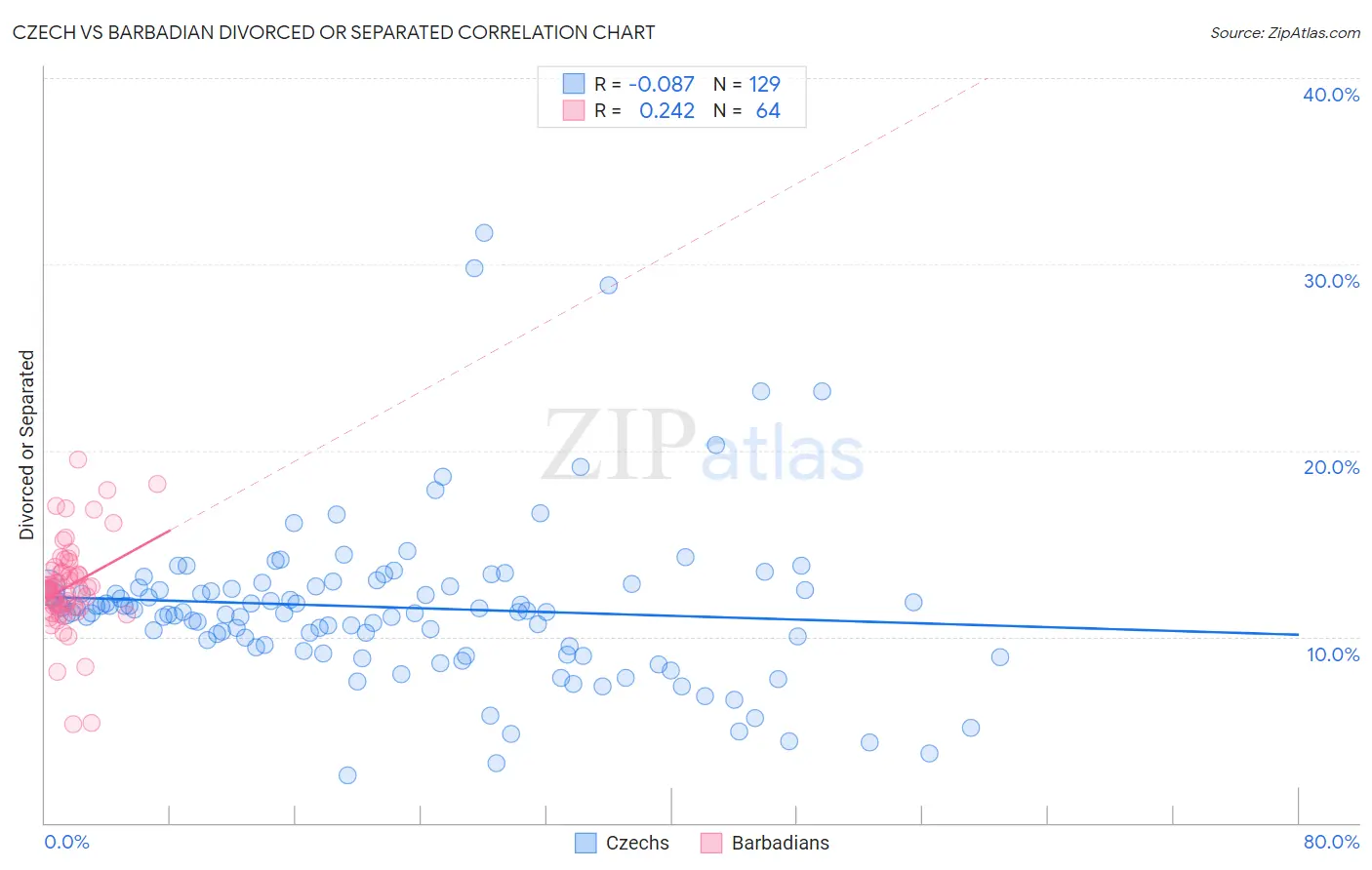 Czech vs Barbadian Divorced or Separated