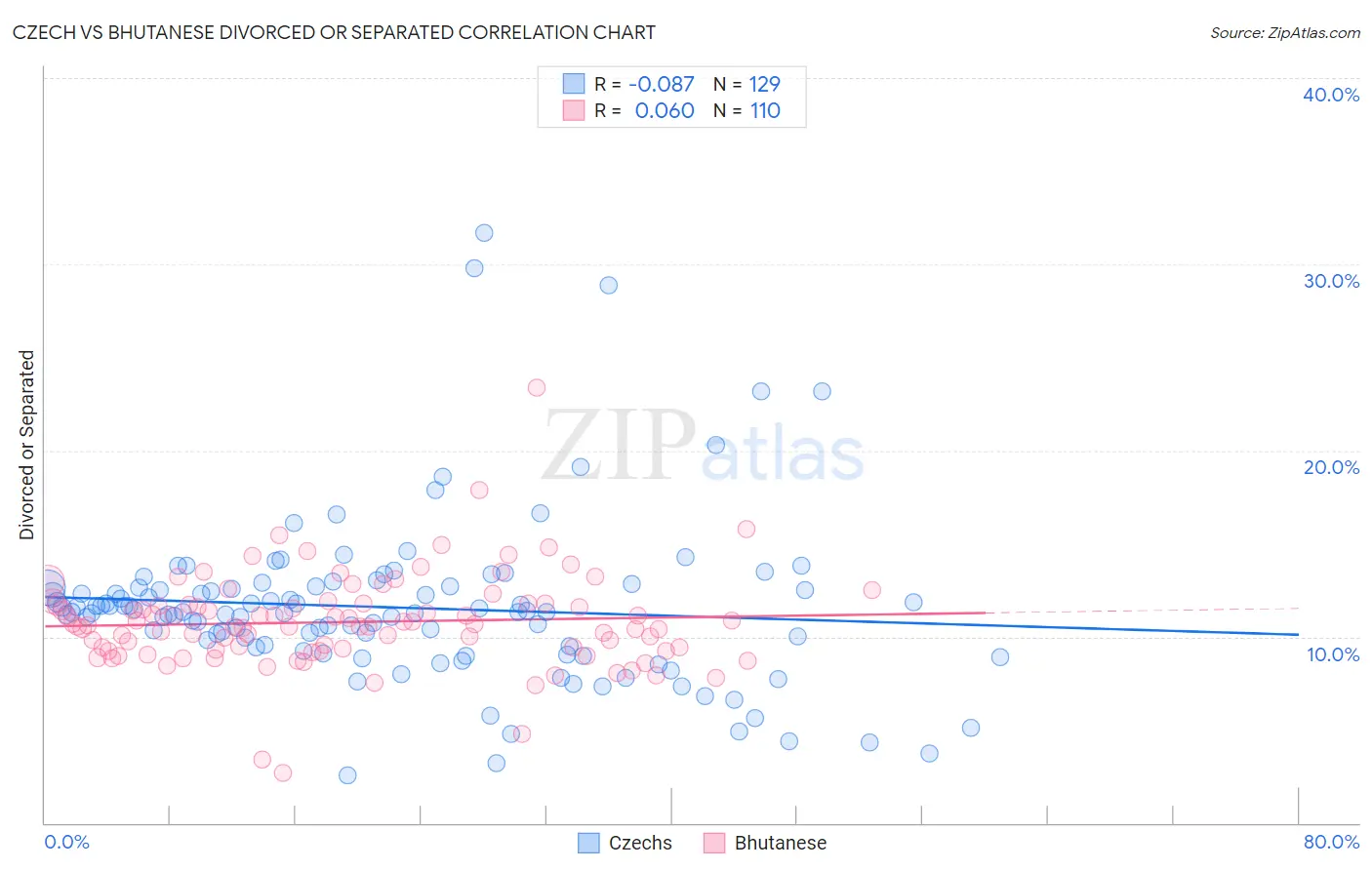 Czech vs Bhutanese Divorced or Separated