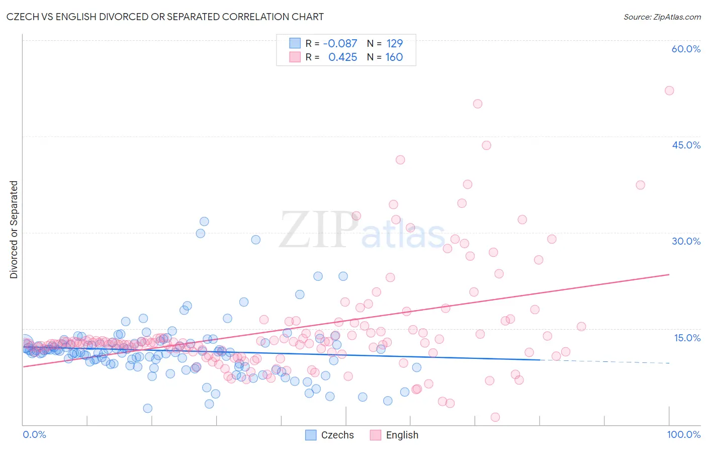 Czech vs English Divorced or Separated