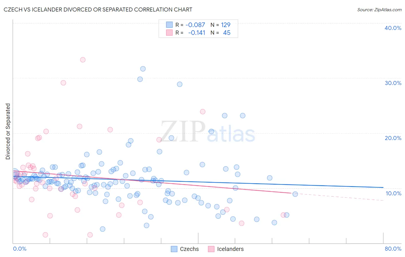 Czech vs Icelander Divorced or Separated