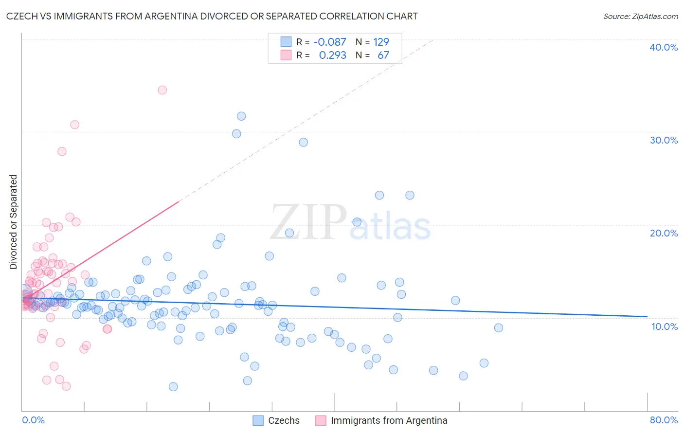 Czech vs Immigrants from Argentina Divorced or Separated