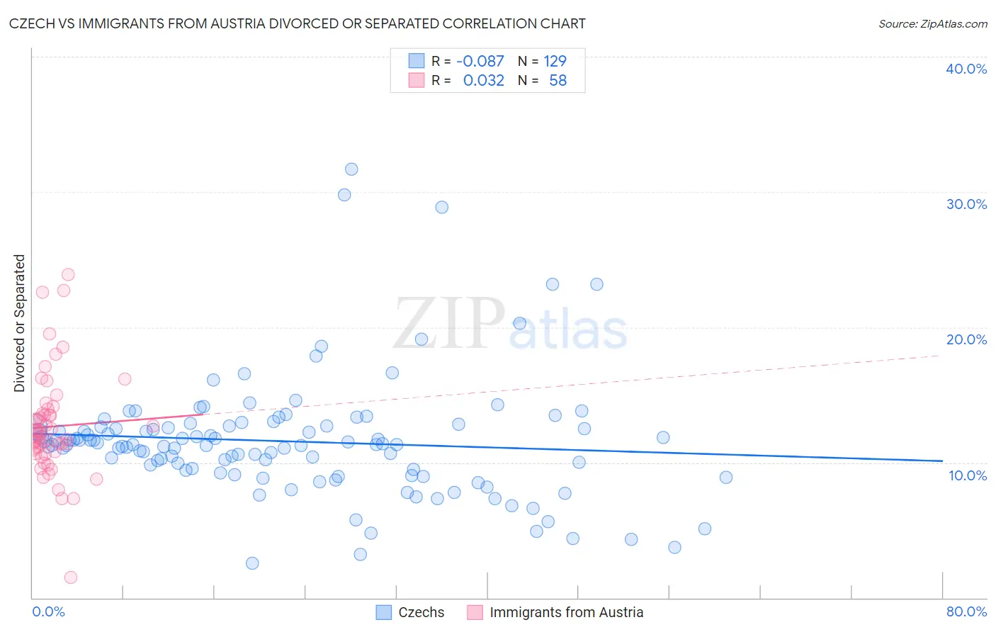 Czech vs Immigrants from Austria Divorced or Separated