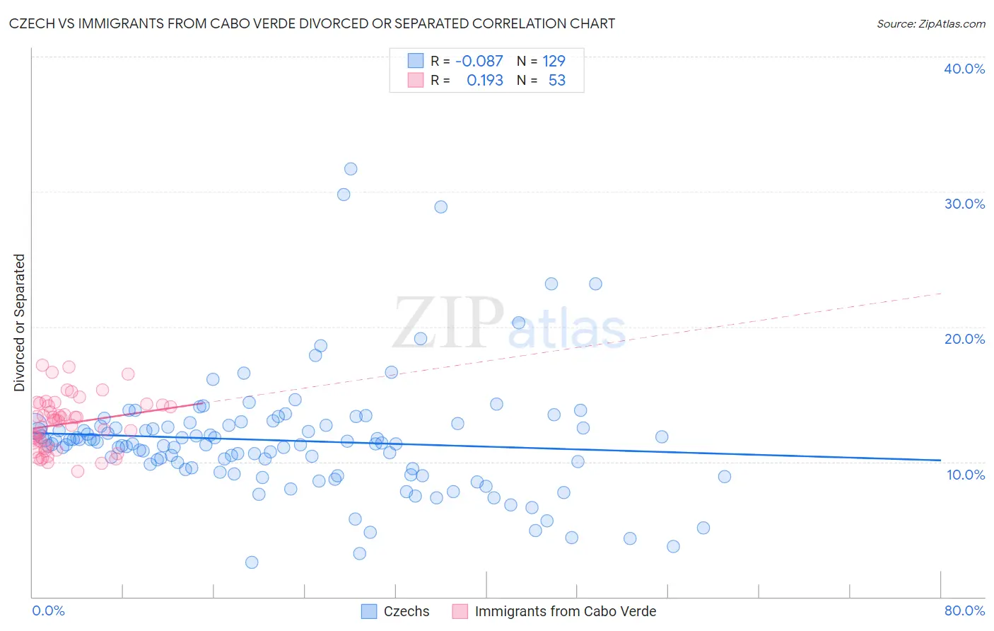 Czech vs Immigrants from Cabo Verde Divorced or Separated