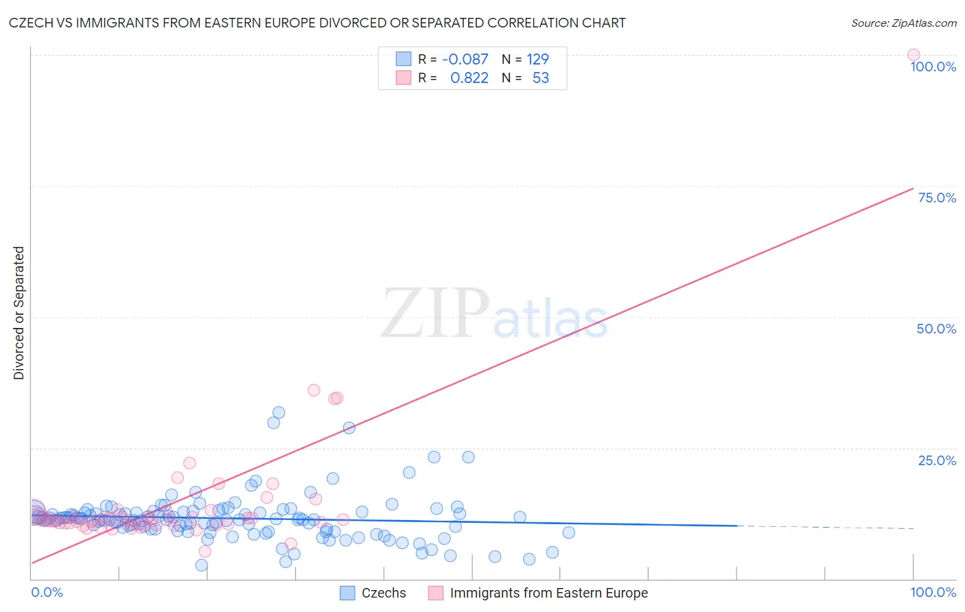 Czech vs Immigrants from Eastern Europe Divorced or Separated