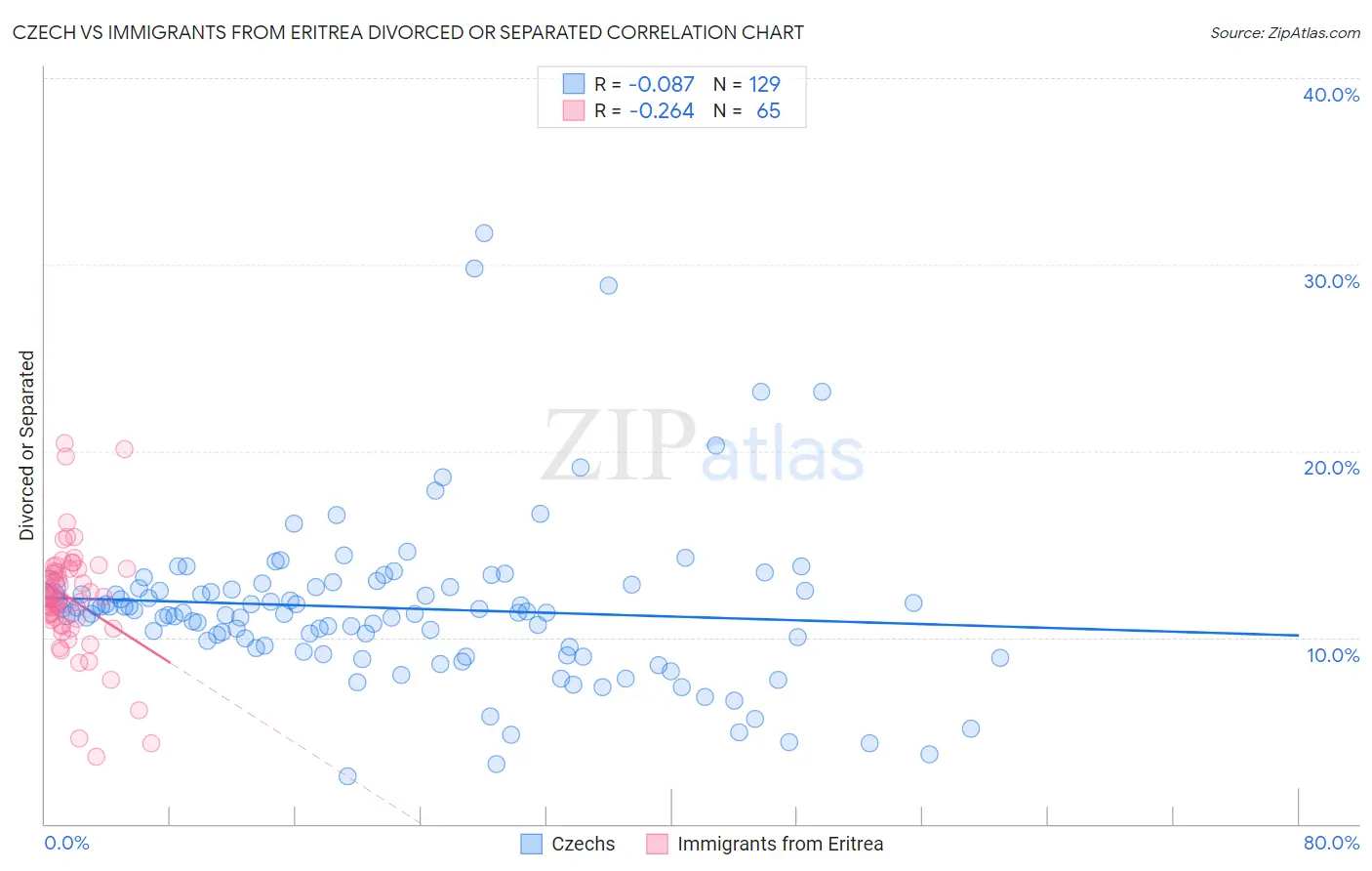 Czech vs Immigrants from Eritrea Divorced or Separated