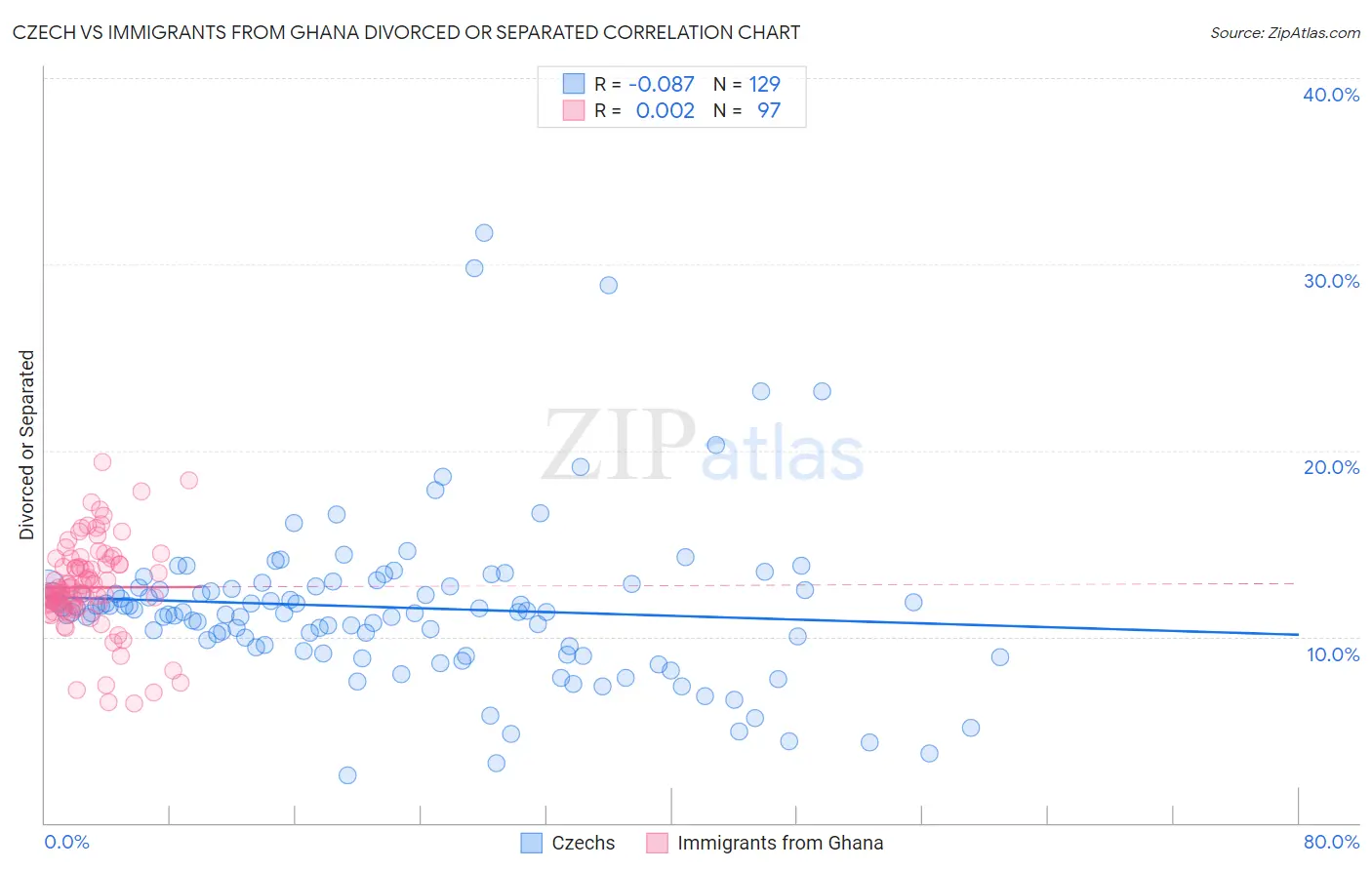 Czech vs Immigrants from Ghana Divorced or Separated