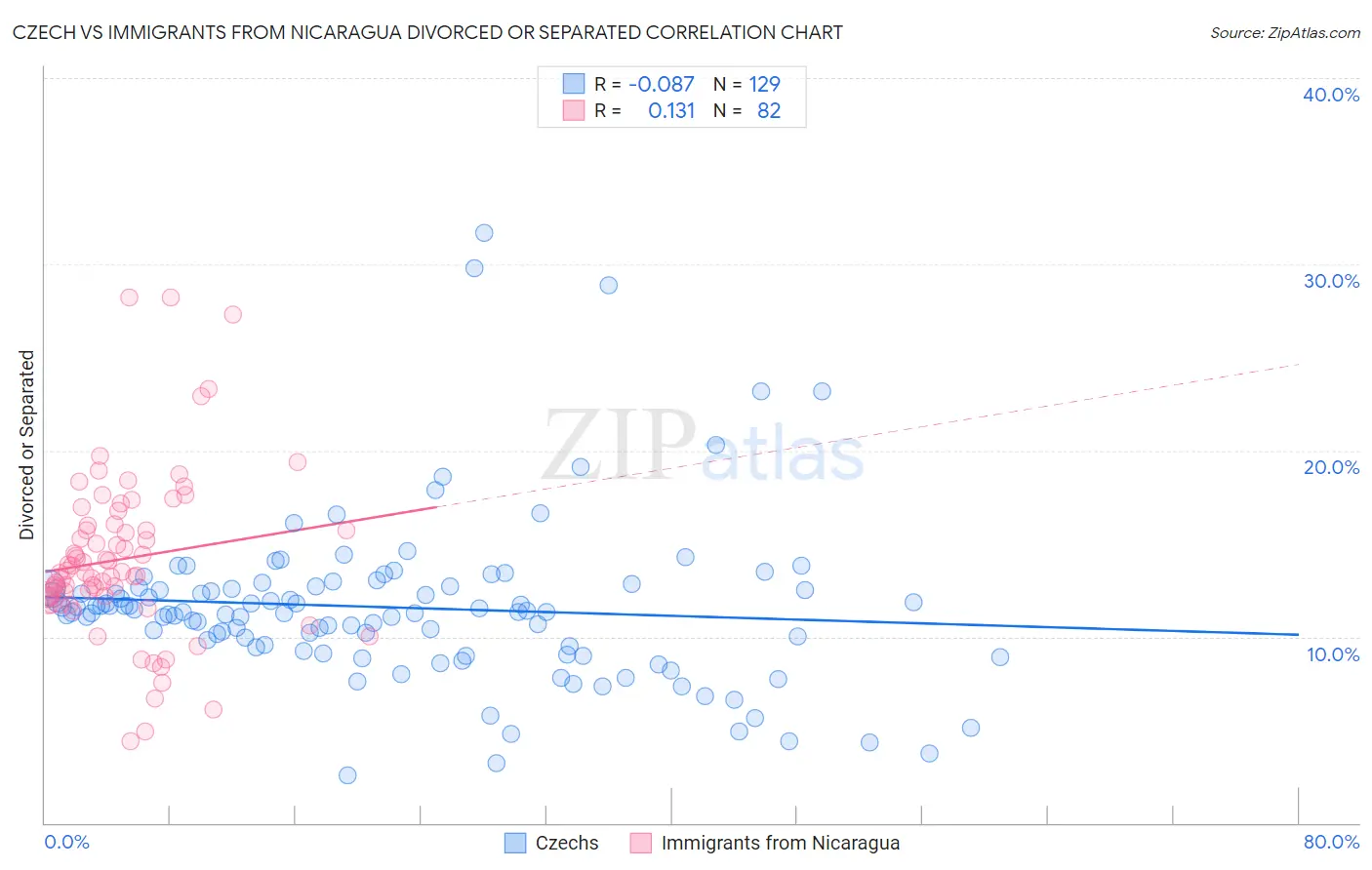 Czech vs Immigrants from Nicaragua Divorced or Separated