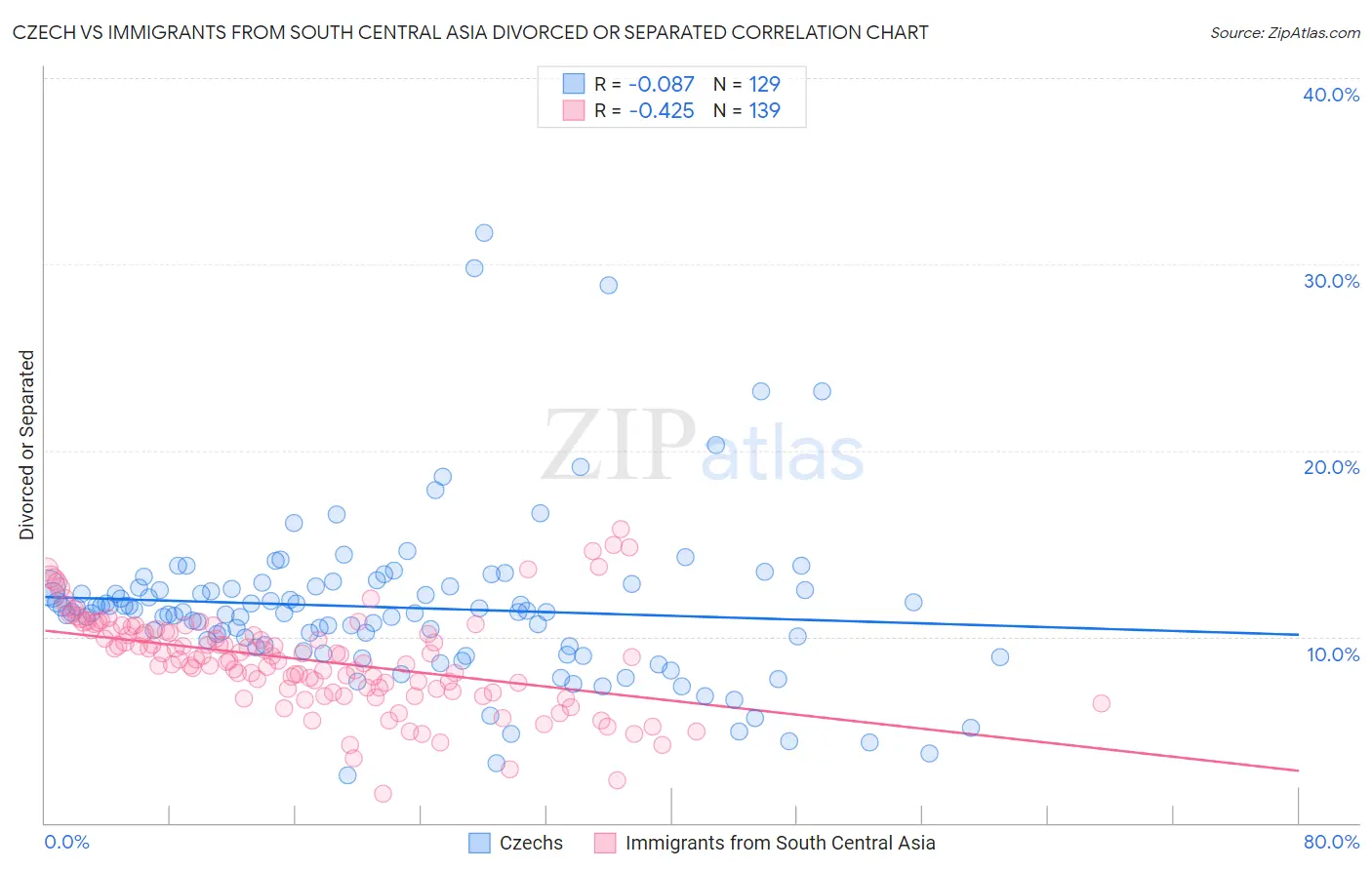 Czech vs Immigrants from South Central Asia Divorced or Separated