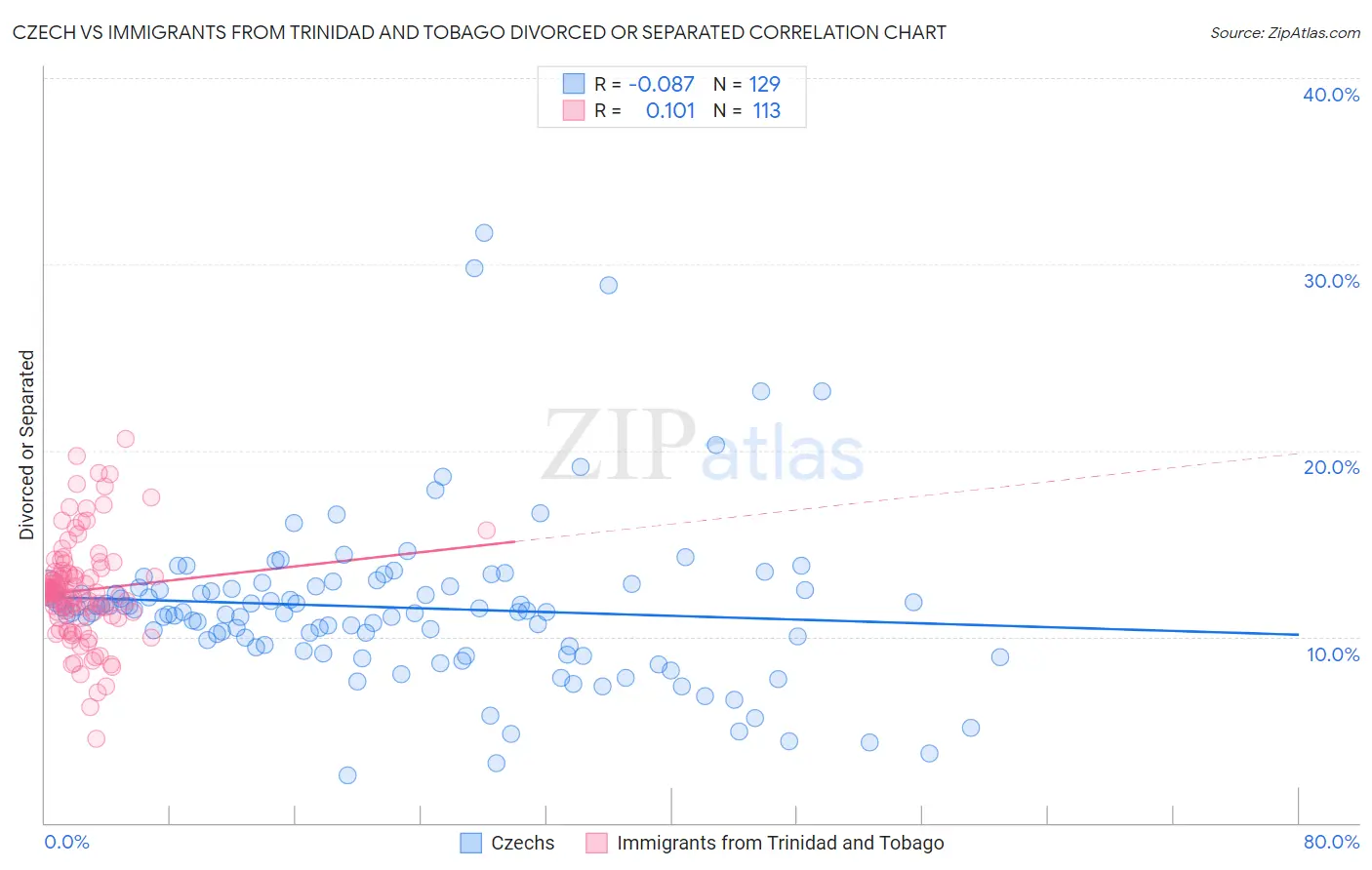 Czech vs Immigrants from Trinidad and Tobago Divorced or Separated