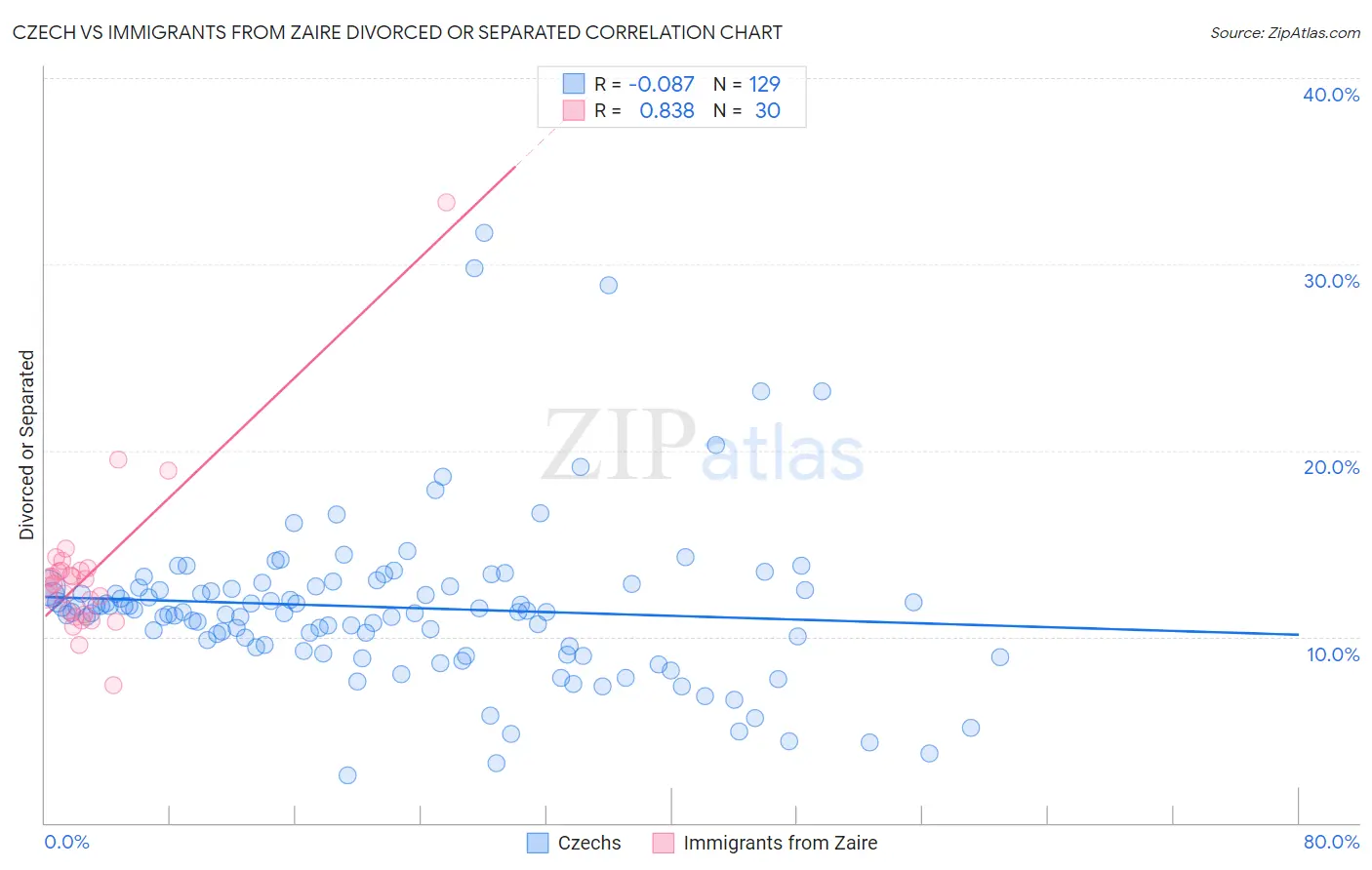 Czech vs Immigrants from Zaire Divorced or Separated