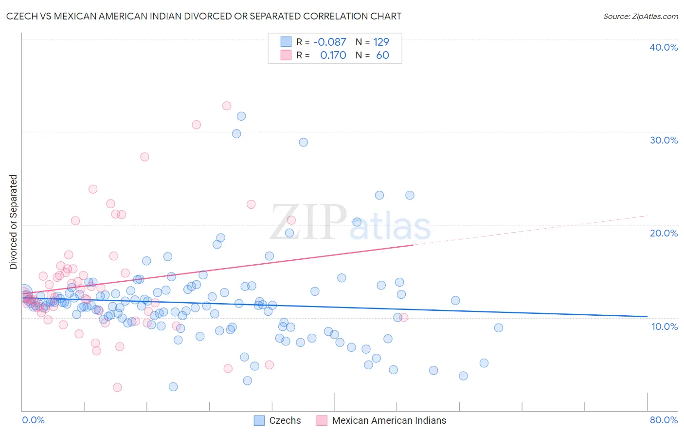 Czech vs Mexican American Indian Divorced or Separated