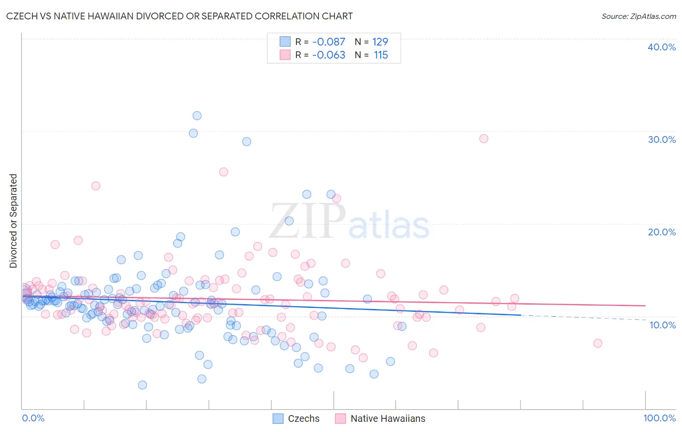 Czech vs Native Hawaiian Divorced or Separated