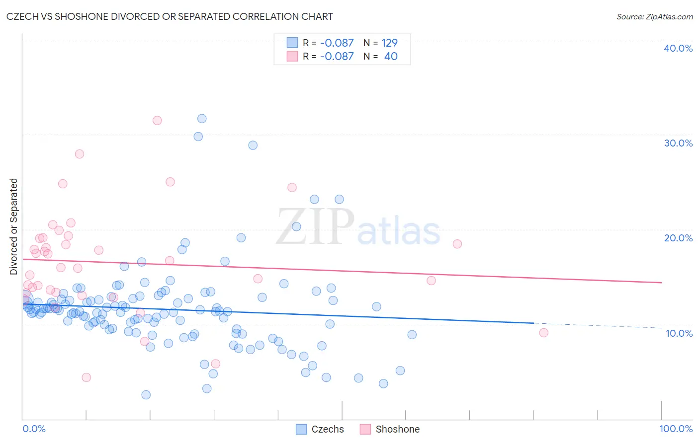 Czech vs Shoshone Divorced or Separated