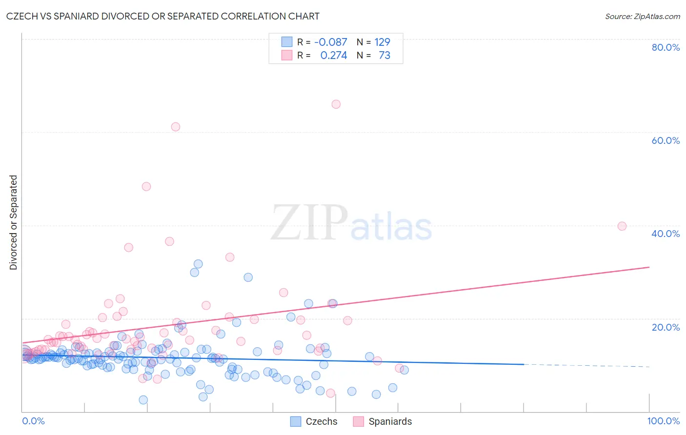 Czech vs Spaniard Divorced or Separated