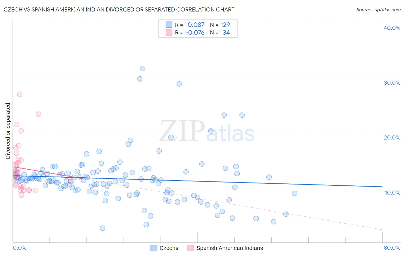 Czech vs Spanish American Indian Divorced or Separated