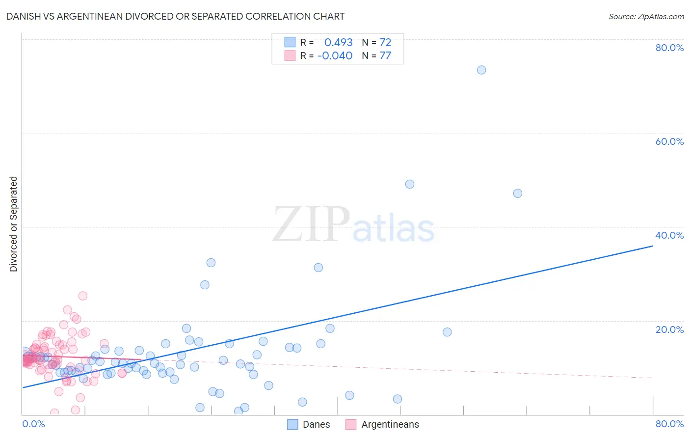 Danish vs Argentinean Divorced or Separated