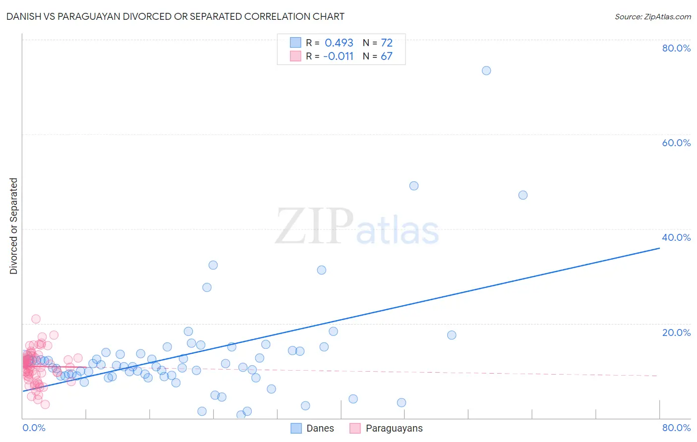 Danish vs Paraguayan Divorced or Separated