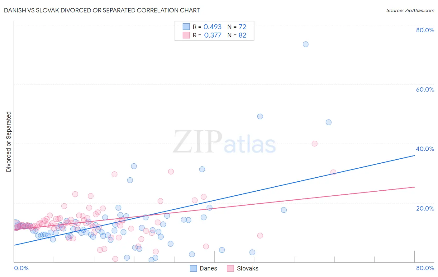 Danish vs Slovak Divorced or Separated