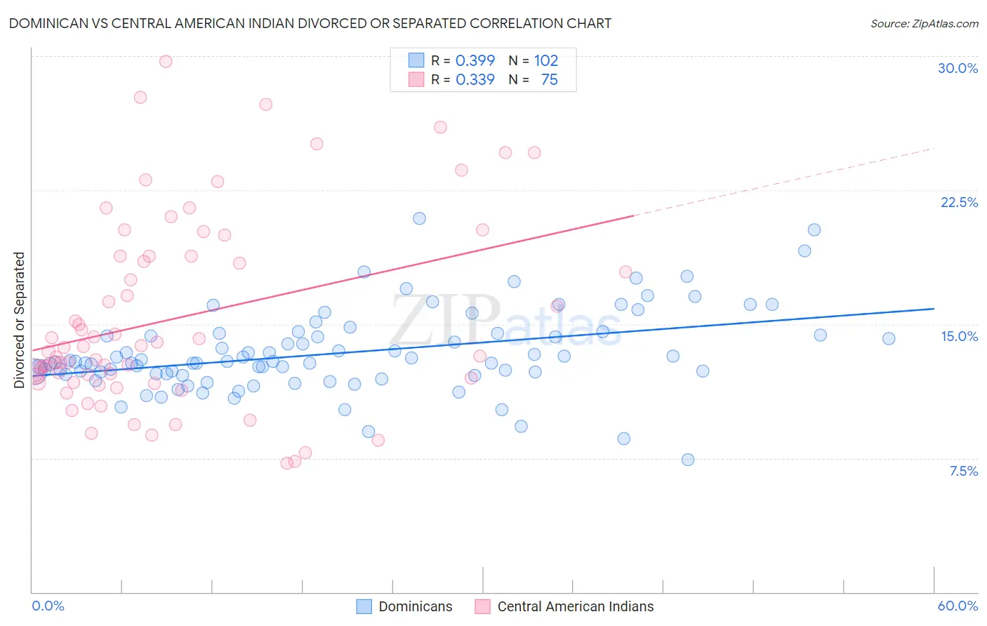 Dominican vs Central American Indian Divorced or Separated