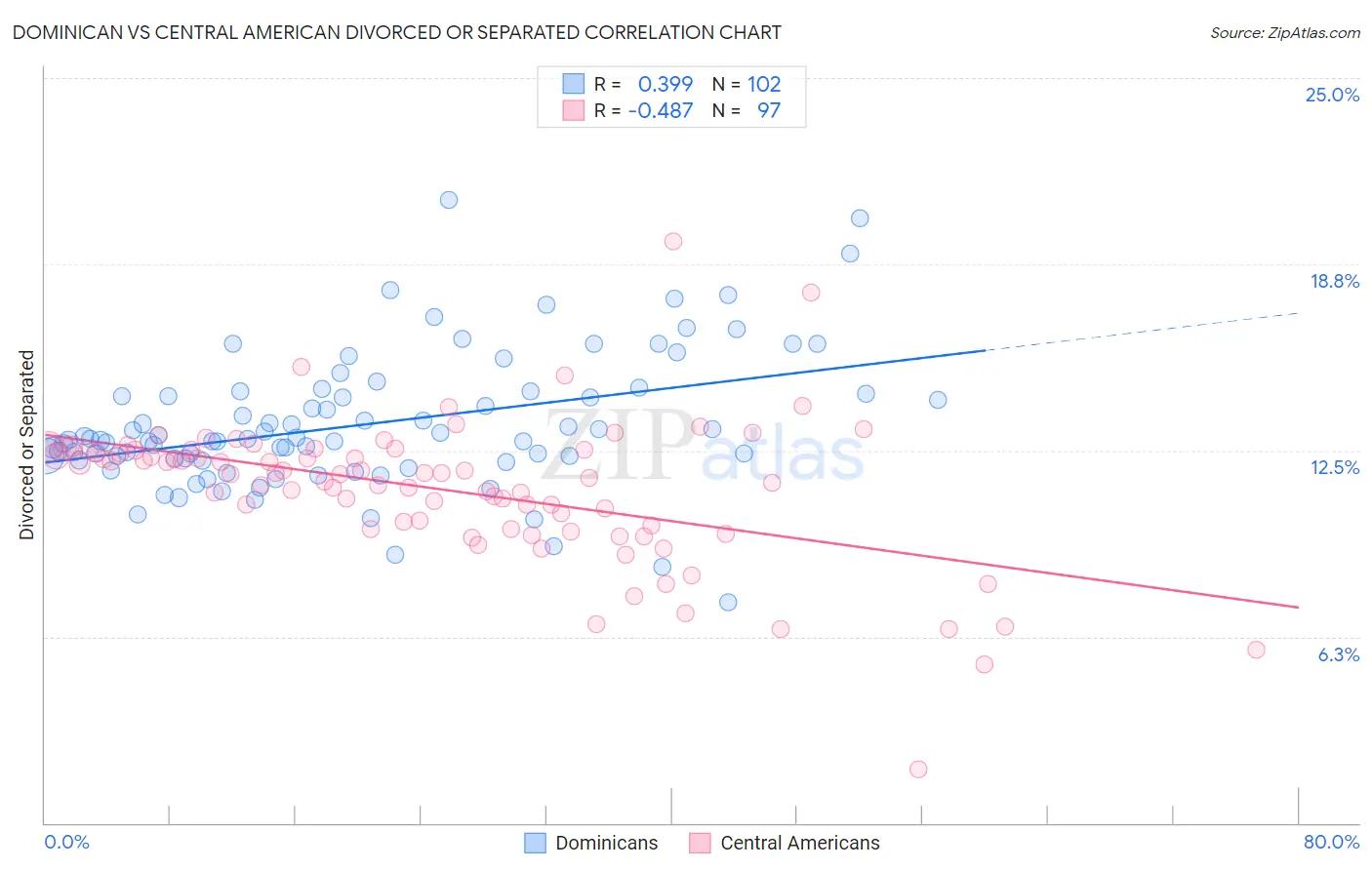 Dominican vs Central American Divorced or Separated